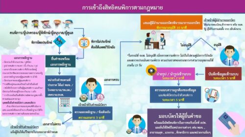 การเข้าถึงสิทธิคนพิการตามกฎหมาย